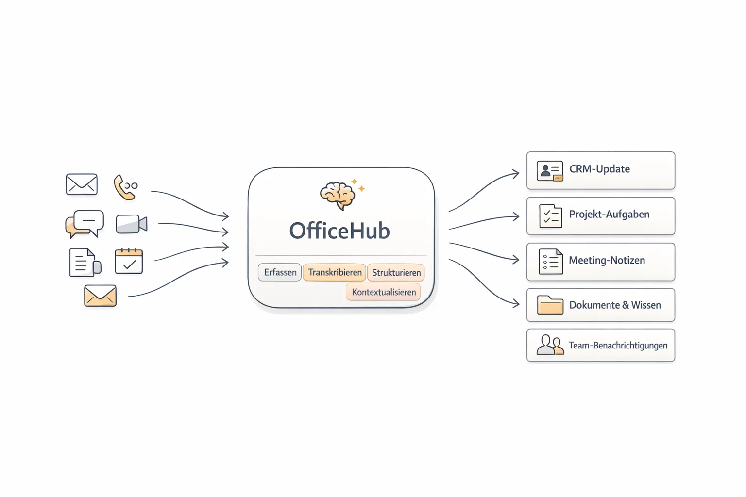 OfficeHub Flow: Erfassen, Transkribieren, Strukturieren und Kontextualisieren von Kommunikation aus verschiedenen Kanälen